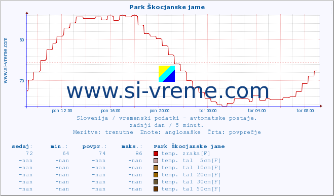 POVPREČJE :: Park Škocjanske jame :: temp. zraka | vlaga | smer vetra | hitrost vetra | sunki vetra | tlak | padavine | sonce | temp. tal  5cm | temp. tal 10cm | temp. tal 20cm | temp. tal 30cm | temp. tal 50cm :: zadnji dan / 5 minut.