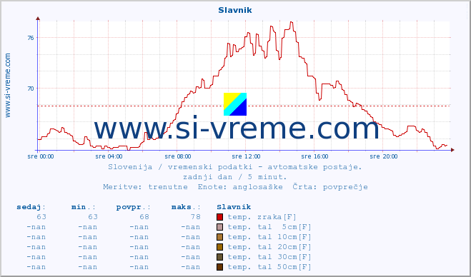 POVPREČJE :: Slavnik :: temp. zraka | vlaga | smer vetra | hitrost vetra | sunki vetra | tlak | padavine | sonce | temp. tal  5cm | temp. tal 10cm | temp. tal 20cm | temp. tal 30cm | temp. tal 50cm :: zadnji dan / 5 minut.