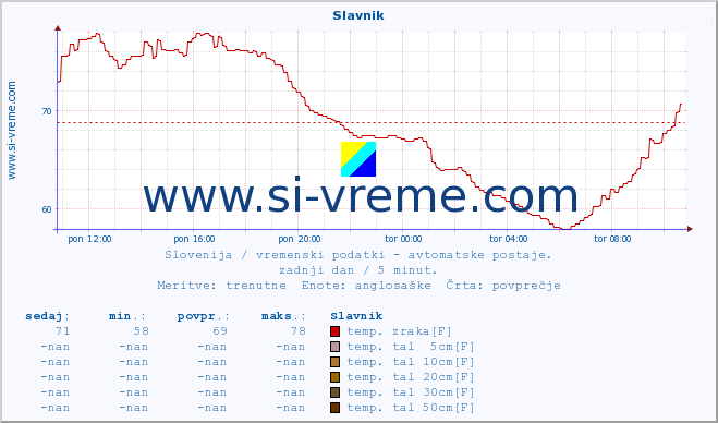 POVPREČJE :: Slavnik :: temp. zraka | vlaga | smer vetra | hitrost vetra | sunki vetra | tlak | padavine | sonce | temp. tal  5cm | temp. tal 10cm | temp. tal 20cm | temp. tal 30cm | temp. tal 50cm :: zadnji dan / 5 minut.