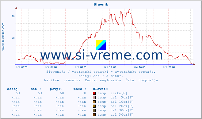 POVPREČJE :: Slavnik :: temp. zraka | vlaga | smer vetra | hitrost vetra | sunki vetra | tlak | padavine | sonce | temp. tal  5cm | temp. tal 10cm | temp. tal 20cm | temp. tal 30cm | temp. tal 50cm :: zadnji dan / 5 minut.