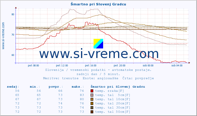 POVPREČJE :: Šmartno pri Slovenj Gradcu :: temp. zraka | vlaga | smer vetra | hitrost vetra | sunki vetra | tlak | padavine | sonce | temp. tal  5cm | temp. tal 10cm | temp. tal 20cm | temp. tal 30cm | temp. tal 50cm :: zadnji dan / 5 minut.