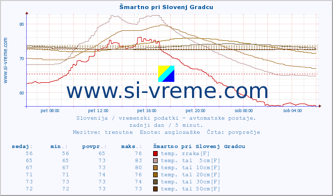 POVPREČJE :: Šmartno pri Slovenj Gradcu :: temp. zraka | vlaga | smer vetra | hitrost vetra | sunki vetra | tlak | padavine | sonce | temp. tal  5cm | temp. tal 10cm | temp. tal 20cm | temp. tal 30cm | temp. tal 50cm :: zadnji dan / 5 minut.