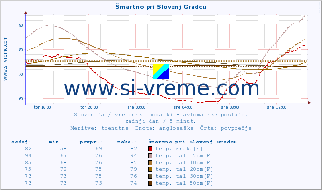 POVPREČJE :: Šmartno pri Slovenj Gradcu :: temp. zraka | vlaga | smer vetra | hitrost vetra | sunki vetra | tlak | padavine | sonce | temp. tal  5cm | temp. tal 10cm | temp. tal 20cm | temp. tal 30cm | temp. tal 50cm :: zadnji dan / 5 minut.