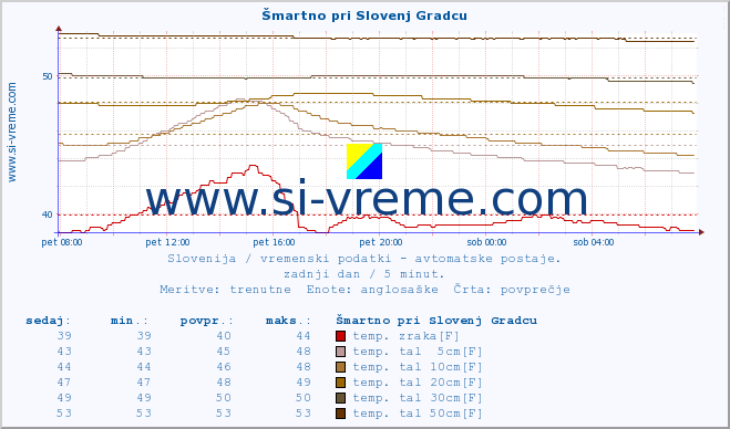 POVPREČJE :: Šmartno pri Slovenj Gradcu :: temp. zraka | vlaga | smer vetra | hitrost vetra | sunki vetra | tlak | padavine | sonce | temp. tal  5cm | temp. tal 10cm | temp. tal 20cm | temp. tal 30cm | temp. tal 50cm :: zadnji dan / 5 minut.