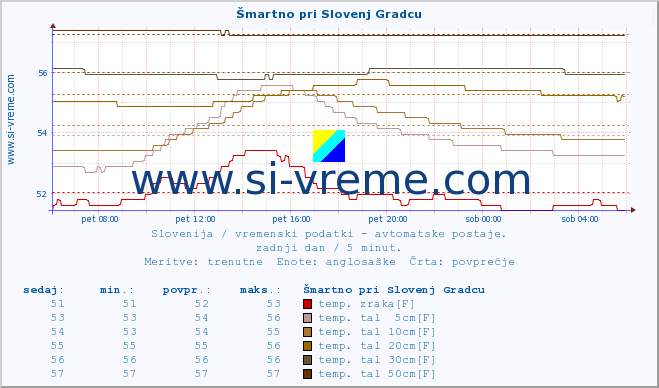 POVPREČJE :: Šmartno pri Slovenj Gradcu :: temp. zraka | vlaga | smer vetra | hitrost vetra | sunki vetra | tlak | padavine | sonce | temp. tal  5cm | temp. tal 10cm | temp. tal 20cm | temp. tal 30cm | temp. tal 50cm :: zadnji dan / 5 minut.