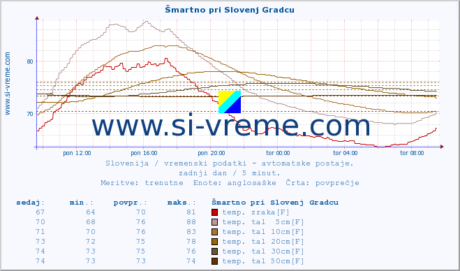 POVPREČJE :: Šmartno pri Slovenj Gradcu :: temp. zraka | vlaga | smer vetra | hitrost vetra | sunki vetra | tlak | padavine | sonce | temp. tal  5cm | temp. tal 10cm | temp. tal 20cm | temp. tal 30cm | temp. tal 50cm :: zadnji dan / 5 minut.