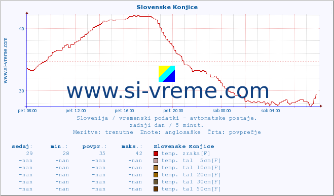 POVPREČJE :: Slovenske Konjice :: temp. zraka | vlaga | smer vetra | hitrost vetra | sunki vetra | tlak | padavine | sonce | temp. tal  5cm | temp. tal 10cm | temp. tal 20cm | temp. tal 30cm | temp. tal 50cm :: zadnji dan / 5 minut.