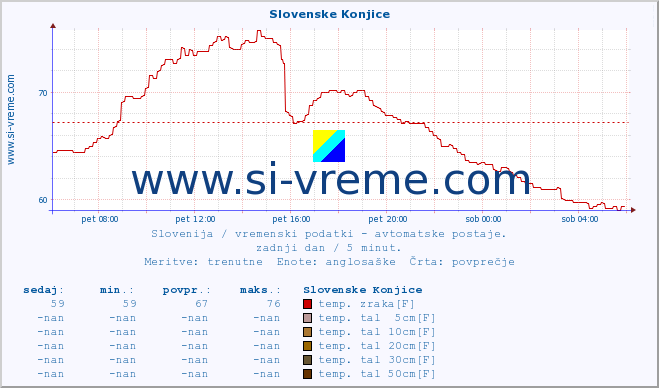 POVPREČJE :: Slovenske Konjice :: temp. zraka | vlaga | smer vetra | hitrost vetra | sunki vetra | tlak | padavine | sonce | temp. tal  5cm | temp. tal 10cm | temp. tal 20cm | temp. tal 30cm | temp. tal 50cm :: zadnji dan / 5 minut.