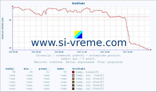 POVPREČJE :: Sviščaki :: temp. zraka | vlaga | smer vetra | hitrost vetra | sunki vetra | tlak | padavine | sonce | temp. tal  5cm | temp. tal 10cm | temp. tal 20cm | temp. tal 30cm | temp. tal 50cm :: zadnji dan / 5 minut.