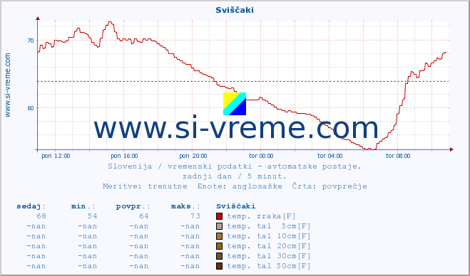 POVPREČJE :: Sviščaki :: temp. zraka | vlaga | smer vetra | hitrost vetra | sunki vetra | tlak | padavine | sonce | temp. tal  5cm | temp. tal 10cm | temp. tal 20cm | temp. tal 30cm | temp. tal 50cm :: zadnji dan / 5 minut.