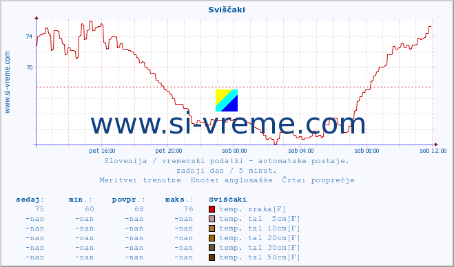 POVPREČJE :: Sviščaki :: temp. zraka | vlaga | smer vetra | hitrost vetra | sunki vetra | tlak | padavine | sonce | temp. tal  5cm | temp. tal 10cm | temp. tal 20cm | temp. tal 30cm | temp. tal 50cm :: zadnji dan / 5 minut.