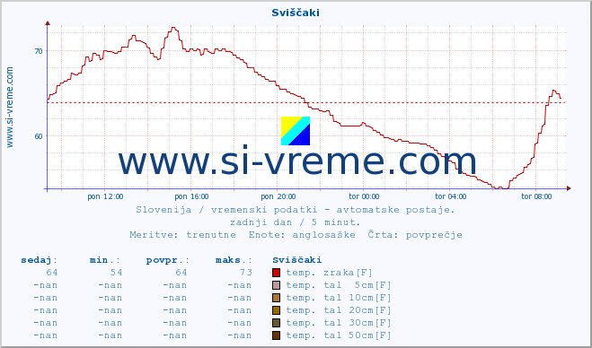 POVPREČJE :: Sviščaki :: temp. zraka | vlaga | smer vetra | hitrost vetra | sunki vetra | tlak | padavine | sonce | temp. tal  5cm | temp. tal 10cm | temp. tal 20cm | temp. tal 30cm | temp. tal 50cm :: zadnji dan / 5 minut.