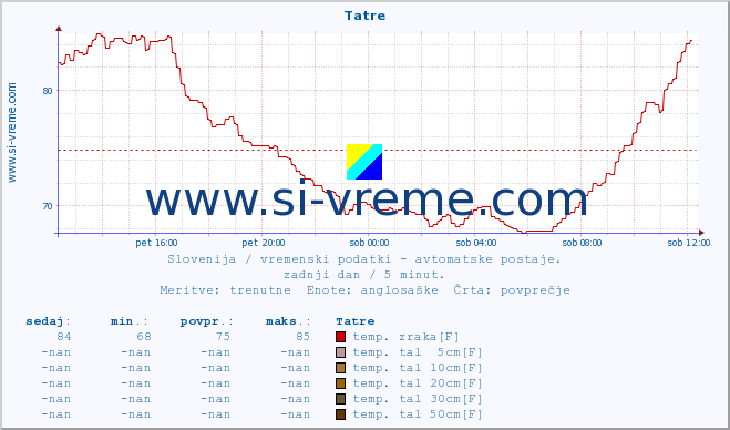 POVPREČJE :: Tatre :: temp. zraka | vlaga | smer vetra | hitrost vetra | sunki vetra | tlak | padavine | sonce | temp. tal  5cm | temp. tal 10cm | temp. tal 20cm | temp. tal 30cm | temp. tal 50cm :: zadnji dan / 5 minut.