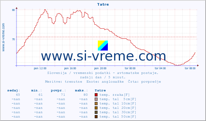 POVPREČJE :: Tatre :: temp. zraka | vlaga | smer vetra | hitrost vetra | sunki vetra | tlak | padavine | sonce | temp. tal  5cm | temp. tal 10cm | temp. tal 20cm | temp. tal 30cm | temp. tal 50cm :: zadnji dan / 5 minut.