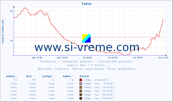 POVPREČJE :: Tatre :: temp. zraka | vlaga | smer vetra | hitrost vetra | sunki vetra | tlak | padavine | sonce | temp. tal  5cm | temp. tal 10cm | temp. tal 20cm | temp. tal 30cm | temp. tal 50cm :: zadnji dan / 5 minut.