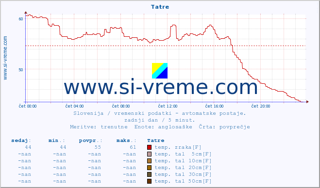 POVPREČJE :: Tatre :: temp. zraka | vlaga | smer vetra | hitrost vetra | sunki vetra | tlak | padavine | sonce | temp. tal  5cm | temp. tal 10cm | temp. tal 20cm | temp. tal 30cm | temp. tal 50cm :: zadnji dan / 5 minut.