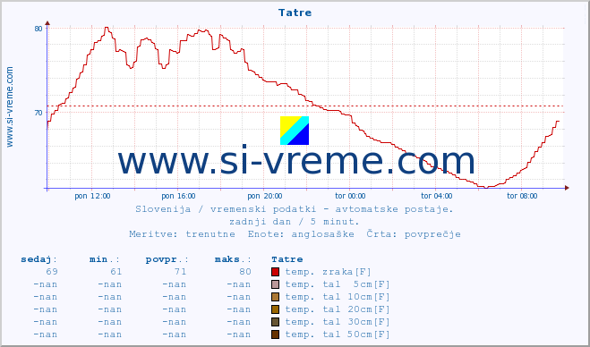 POVPREČJE :: Tatre :: temp. zraka | vlaga | smer vetra | hitrost vetra | sunki vetra | tlak | padavine | sonce | temp. tal  5cm | temp. tal 10cm | temp. tal 20cm | temp. tal 30cm | temp. tal 50cm :: zadnji dan / 5 minut.