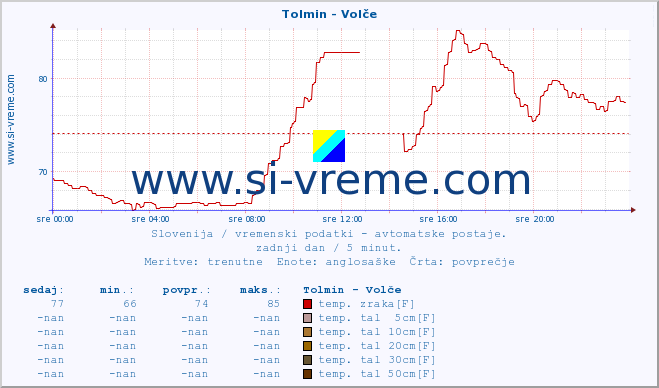 POVPREČJE :: Tolmin - Volče :: temp. zraka | vlaga | smer vetra | hitrost vetra | sunki vetra | tlak | padavine | sonce | temp. tal  5cm | temp. tal 10cm | temp. tal 20cm | temp. tal 30cm | temp. tal 50cm :: zadnji dan / 5 minut.