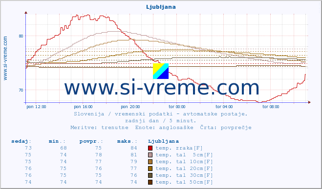 POVPREČJE :: Tolmin - Volče :: temp. zraka | vlaga | smer vetra | hitrost vetra | sunki vetra | tlak | padavine | sonce | temp. tal  5cm | temp. tal 10cm | temp. tal 20cm | temp. tal 30cm | temp. tal 50cm :: zadnji dan / 5 minut.