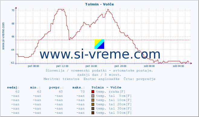 POVPREČJE :: Tolmin - Volče :: temp. zraka | vlaga | smer vetra | hitrost vetra | sunki vetra | tlak | padavine | sonce | temp. tal  5cm | temp. tal 10cm | temp. tal 20cm | temp. tal 30cm | temp. tal 50cm :: zadnji dan / 5 minut.