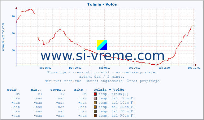 POVPREČJE :: Tolmin - Volče :: temp. zraka | vlaga | smer vetra | hitrost vetra | sunki vetra | tlak | padavine | sonce | temp. tal  5cm | temp. tal 10cm | temp. tal 20cm | temp. tal 30cm | temp. tal 50cm :: zadnji dan / 5 minut.