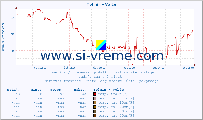 POVPREČJE :: Tolmin - Volče :: temp. zraka | vlaga | smer vetra | hitrost vetra | sunki vetra | tlak | padavine | sonce | temp. tal  5cm | temp. tal 10cm | temp. tal 20cm | temp. tal 30cm | temp. tal 50cm :: zadnji dan / 5 minut.