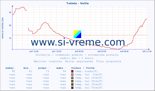 POVPREČJE :: Tolmin - Volče :: temp. zraka | vlaga | smer vetra | hitrost vetra | sunki vetra | tlak | padavine | sonce | temp. tal  5cm | temp. tal 10cm | temp. tal 20cm | temp. tal 30cm | temp. tal 50cm :: zadnji dan / 5 minut.