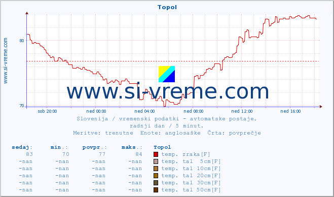 POVPREČJE :: Topol :: temp. zraka | vlaga | smer vetra | hitrost vetra | sunki vetra | tlak | padavine | sonce | temp. tal  5cm | temp. tal 10cm | temp. tal 20cm | temp. tal 30cm | temp. tal 50cm :: zadnji dan / 5 minut.