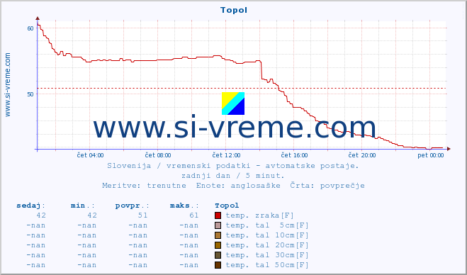 POVPREČJE :: Topol :: temp. zraka | vlaga | smer vetra | hitrost vetra | sunki vetra | tlak | padavine | sonce | temp. tal  5cm | temp. tal 10cm | temp. tal 20cm | temp. tal 30cm | temp. tal 50cm :: zadnji dan / 5 minut.