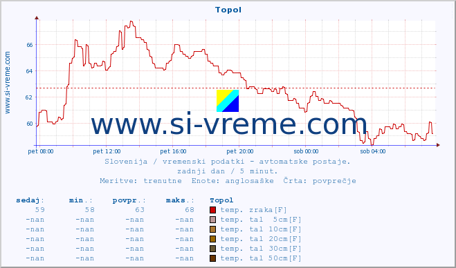 POVPREČJE :: Topol :: temp. zraka | vlaga | smer vetra | hitrost vetra | sunki vetra | tlak | padavine | sonce | temp. tal  5cm | temp. tal 10cm | temp. tal 20cm | temp. tal 30cm | temp. tal 50cm :: zadnji dan / 5 minut.