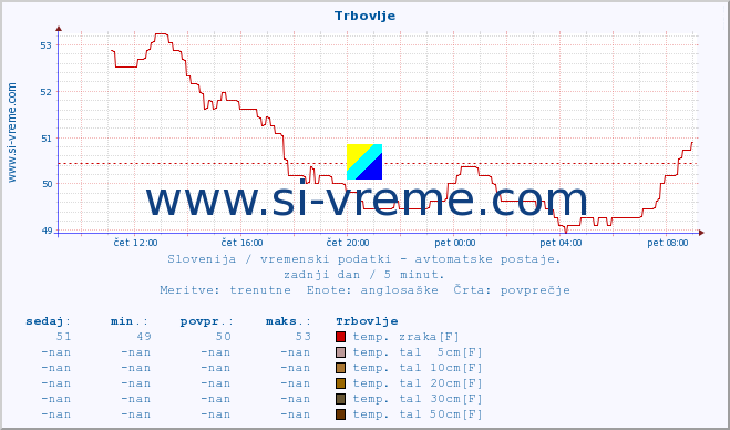 POVPREČJE :: Trbovlje :: temp. zraka | vlaga | smer vetra | hitrost vetra | sunki vetra | tlak | padavine | sonce | temp. tal  5cm | temp. tal 10cm | temp. tal 20cm | temp. tal 30cm | temp. tal 50cm :: zadnji dan / 5 minut.