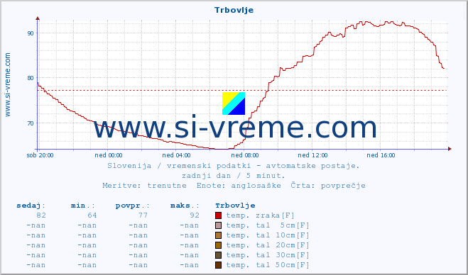 POVPREČJE :: Trbovlje :: temp. zraka | vlaga | smer vetra | hitrost vetra | sunki vetra | tlak | padavine | sonce | temp. tal  5cm | temp. tal 10cm | temp. tal 20cm | temp. tal 30cm | temp. tal 50cm :: zadnji dan / 5 minut.