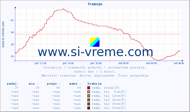 POVPREČJE :: Trebnje :: temp. zraka | vlaga | smer vetra | hitrost vetra | sunki vetra | tlak | padavine | sonce | temp. tal  5cm | temp. tal 10cm | temp. tal 20cm | temp. tal 30cm | temp. tal 50cm :: zadnji dan / 5 minut.