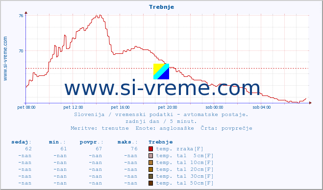 POVPREČJE :: Trebnje :: temp. zraka | vlaga | smer vetra | hitrost vetra | sunki vetra | tlak | padavine | sonce | temp. tal  5cm | temp. tal 10cm | temp. tal 20cm | temp. tal 30cm | temp. tal 50cm :: zadnji dan / 5 minut.