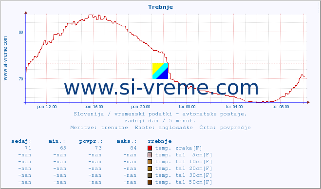 POVPREČJE :: Trebnje :: temp. zraka | vlaga | smer vetra | hitrost vetra | sunki vetra | tlak | padavine | sonce | temp. tal  5cm | temp. tal 10cm | temp. tal 20cm | temp. tal 30cm | temp. tal 50cm :: zadnji dan / 5 minut.