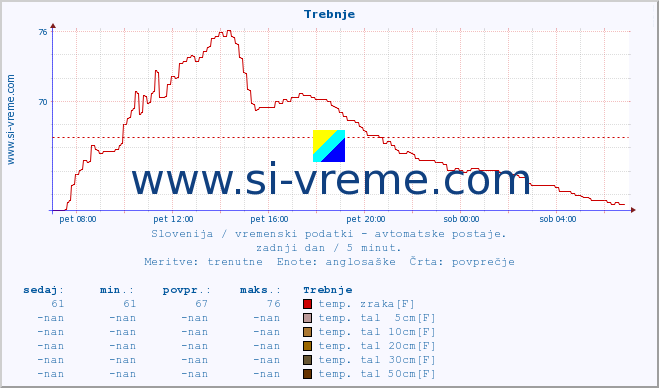 POVPREČJE :: Trebnje :: temp. zraka | vlaga | smer vetra | hitrost vetra | sunki vetra | tlak | padavine | sonce | temp. tal  5cm | temp. tal 10cm | temp. tal 20cm | temp. tal 30cm | temp. tal 50cm :: zadnji dan / 5 minut.