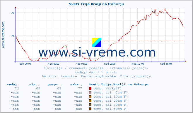 POVPREČJE :: Sveti Trije Kralji na Pohorju :: temp. zraka | vlaga | smer vetra | hitrost vetra | sunki vetra | tlak | padavine | sonce | temp. tal  5cm | temp. tal 10cm | temp. tal 20cm | temp. tal 30cm | temp. tal 50cm :: zadnji dan / 5 minut.