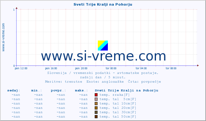 POVPREČJE :: Sveti Trije Kralji na Pohorju :: temp. zraka | vlaga | smer vetra | hitrost vetra | sunki vetra | tlak | padavine | sonce | temp. tal  5cm | temp. tal 10cm | temp. tal 20cm | temp. tal 30cm | temp. tal 50cm :: zadnji dan / 5 minut.