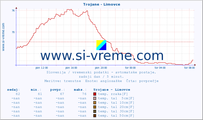 POVPREČJE :: Trojane - Limovce :: temp. zraka | vlaga | smer vetra | hitrost vetra | sunki vetra | tlak | padavine | sonce | temp. tal  5cm | temp. tal 10cm | temp. tal 20cm | temp. tal 30cm | temp. tal 50cm :: zadnji dan / 5 minut.