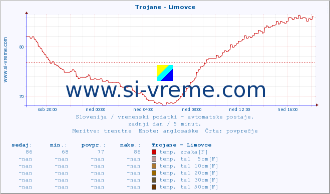 POVPREČJE :: Trojane - Limovce :: temp. zraka | vlaga | smer vetra | hitrost vetra | sunki vetra | tlak | padavine | sonce | temp. tal  5cm | temp. tal 10cm | temp. tal 20cm | temp. tal 30cm | temp. tal 50cm :: zadnji dan / 5 minut.