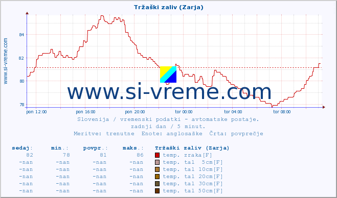 POVPREČJE :: Tržaški zaliv (Zarja) :: temp. zraka | vlaga | smer vetra | hitrost vetra | sunki vetra | tlak | padavine | sonce | temp. tal  5cm | temp. tal 10cm | temp. tal 20cm | temp. tal 30cm | temp. tal 50cm :: zadnji dan / 5 minut.