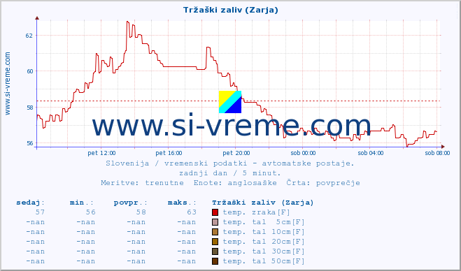 POVPREČJE :: Tržaški zaliv (Zarja) :: temp. zraka | vlaga | smer vetra | hitrost vetra | sunki vetra | tlak | padavine | sonce | temp. tal  5cm | temp. tal 10cm | temp. tal 20cm | temp. tal 30cm | temp. tal 50cm :: zadnji dan / 5 minut.