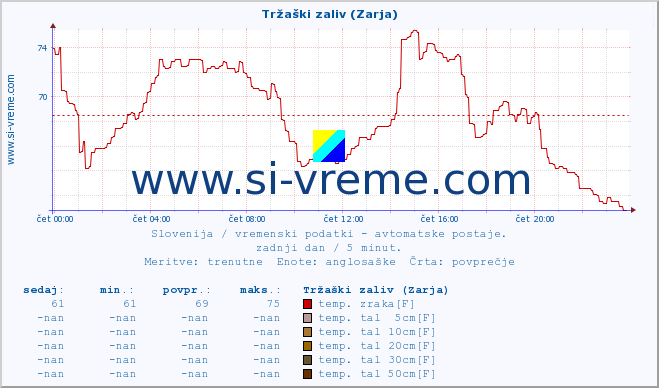 POVPREČJE :: Tržaški zaliv (Zarja) :: temp. zraka | vlaga | smer vetra | hitrost vetra | sunki vetra | tlak | padavine | sonce | temp. tal  5cm | temp. tal 10cm | temp. tal 20cm | temp. tal 30cm | temp. tal 50cm :: zadnji dan / 5 minut.