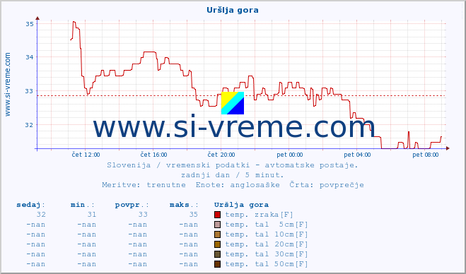 POVPREČJE :: Uršlja gora :: temp. zraka | vlaga | smer vetra | hitrost vetra | sunki vetra | tlak | padavine | sonce | temp. tal  5cm | temp. tal 10cm | temp. tal 20cm | temp. tal 30cm | temp. tal 50cm :: zadnji dan / 5 minut.