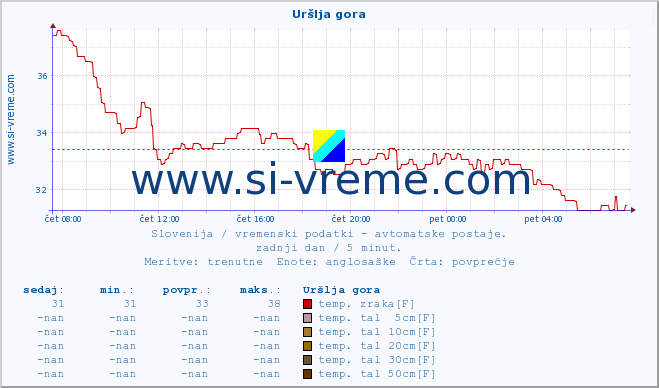 POVPREČJE :: Uršlja gora :: temp. zraka | vlaga | smer vetra | hitrost vetra | sunki vetra | tlak | padavine | sonce | temp. tal  5cm | temp. tal 10cm | temp. tal 20cm | temp. tal 30cm | temp. tal 50cm :: zadnji dan / 5 minut.