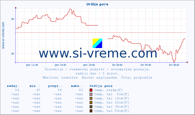 POVPREČJE :: Uršlja gora :: temp. zraka | vlaga | smer vetra | hitrost vetra | sunki vetra | tlak | padavine | sonce | temp. tal  5cm | temp. tal 10cm | temp. tal 20cm | temp. tal 30cm | temp. tal 50cm :: zadnji dan / 5 minut.