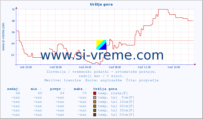 POVPREČJE :: Uršlja gora :: temp. zraka | vlaga | smer vetra | hitrost vetra | sunki vetra | tlak | padavine | sonce | temp. tal  5cm | temp. tal 10cm | temp. tal 20cm | temp. tal 30cm | temp. tal 50cm :: zadnji dan / 5 minut.