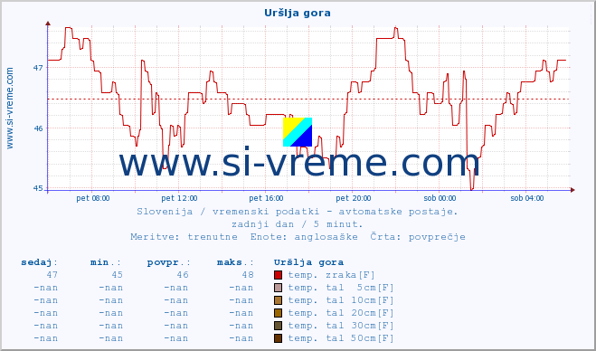 POVPREČJE :: Uršlja gora :: temp. zraka | vlaga | smer vetra | hitrost vetra | sunki vetra | tlak | padavine | sonce | temp. tal  5cm | temp. tal 10cm | temp. tal 20cm | temp. tal 30cm | temp. tal 50cm :: zadnji dan / 5 minut.