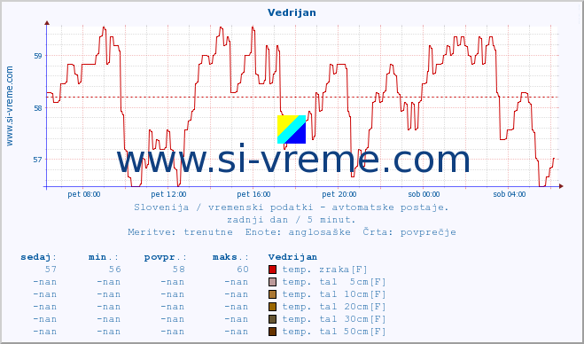 POVPREČJE :: Vedrijan :: temp. zraka | vlaga | smer vetra | hitrost vetra | sunki vetra | tlak | padavine | sonce | temp. tal  5cm | temp. tal 10cm | temp. tal 20cm | temp. tal 30cm | temp. tal 50cm :: zadnji dan / 5 minut.