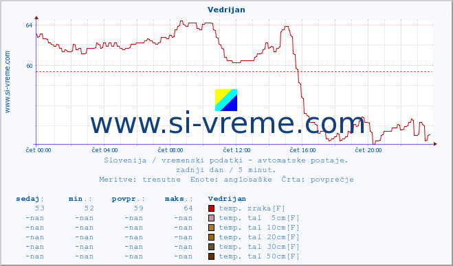 POVPREČJE :: Vedrijan :: temp. zraka | vlaga | smer vetra | hitrost vetra | sunki vetra | tlak | padavine | sonce | temp. tal  5cm | temp. tal 10cm | temp. tal 20cm | temp. tal 30cm | temp. tal 50cm :: zadnji dan / 5 minut.